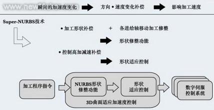 激光切割机发展趋势